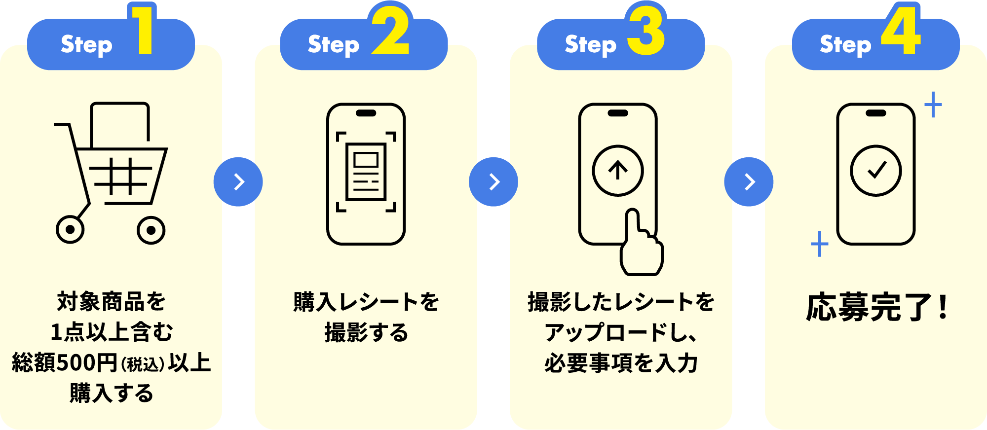 Step1 対象商品を1点以上含む 総額500円（税込）以上購入する Step2 購入レシートを撮影する Step3 撮影したレシートをアップロードし、必要事項を入力 Step4 応募完了！